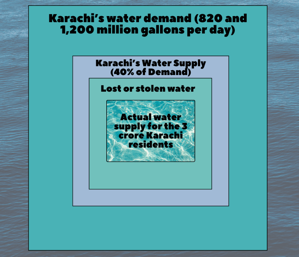 Graph of Karachi Water Supple Current Situation